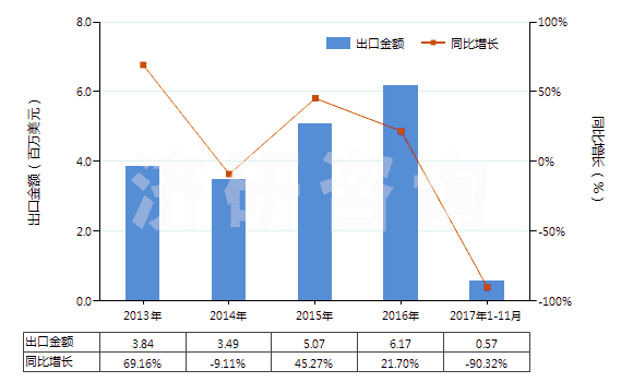 2013-2017年11月中國乙烯聚合物的廢碎料及下腳料(HS39151000)出口總額及增速統(tǒng)計